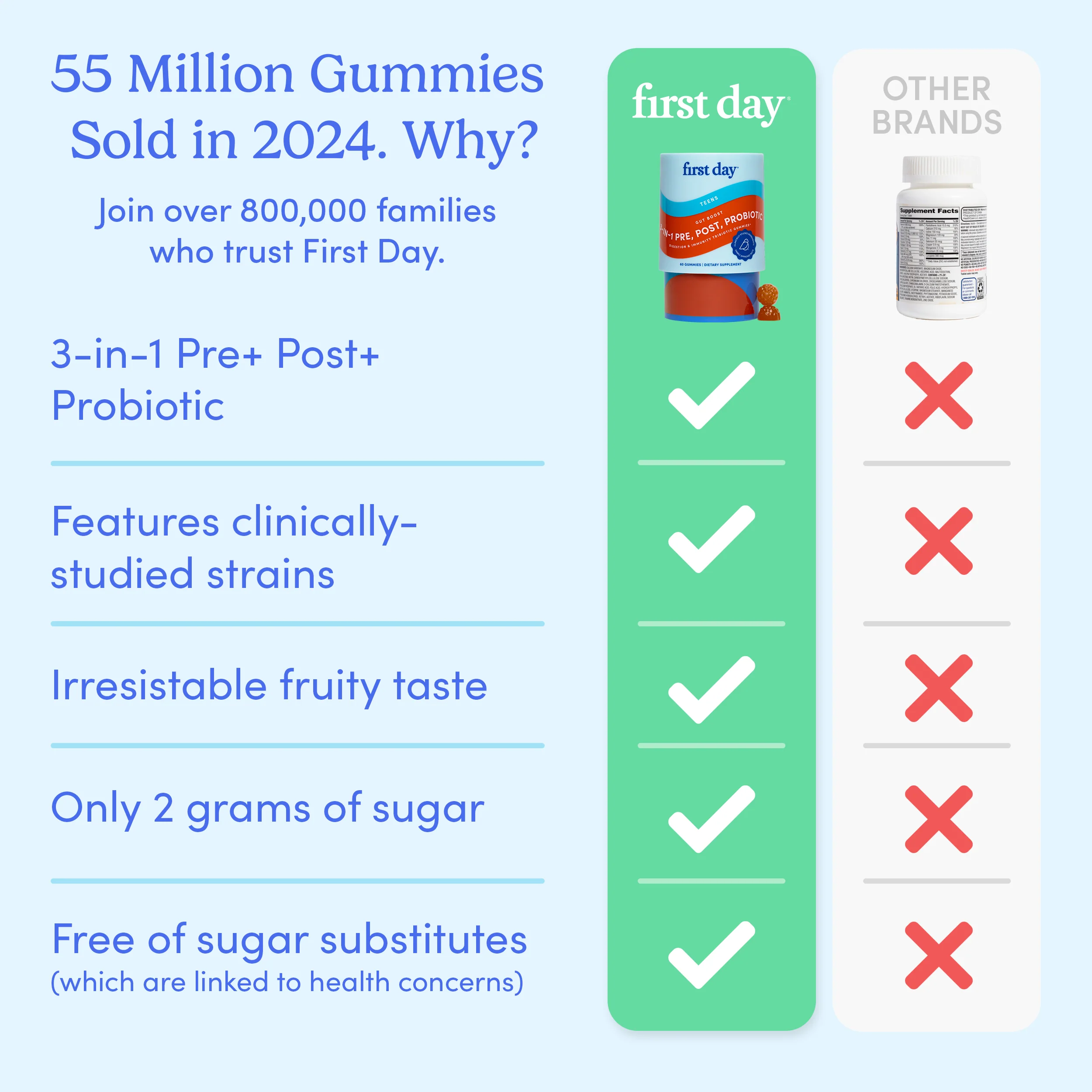 Teens' 3-in-1 Pre+ Post+ Probiotic - Image 10